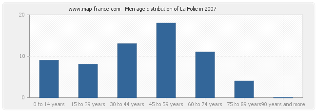 Men age distribution of La Folie in 2007